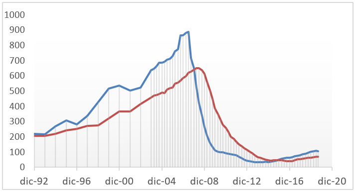 Número de viviendas visadas y terminadas en España